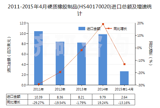 2011-2015年4月硬質橡膠制品(HS40170020)進口總額及增速統計